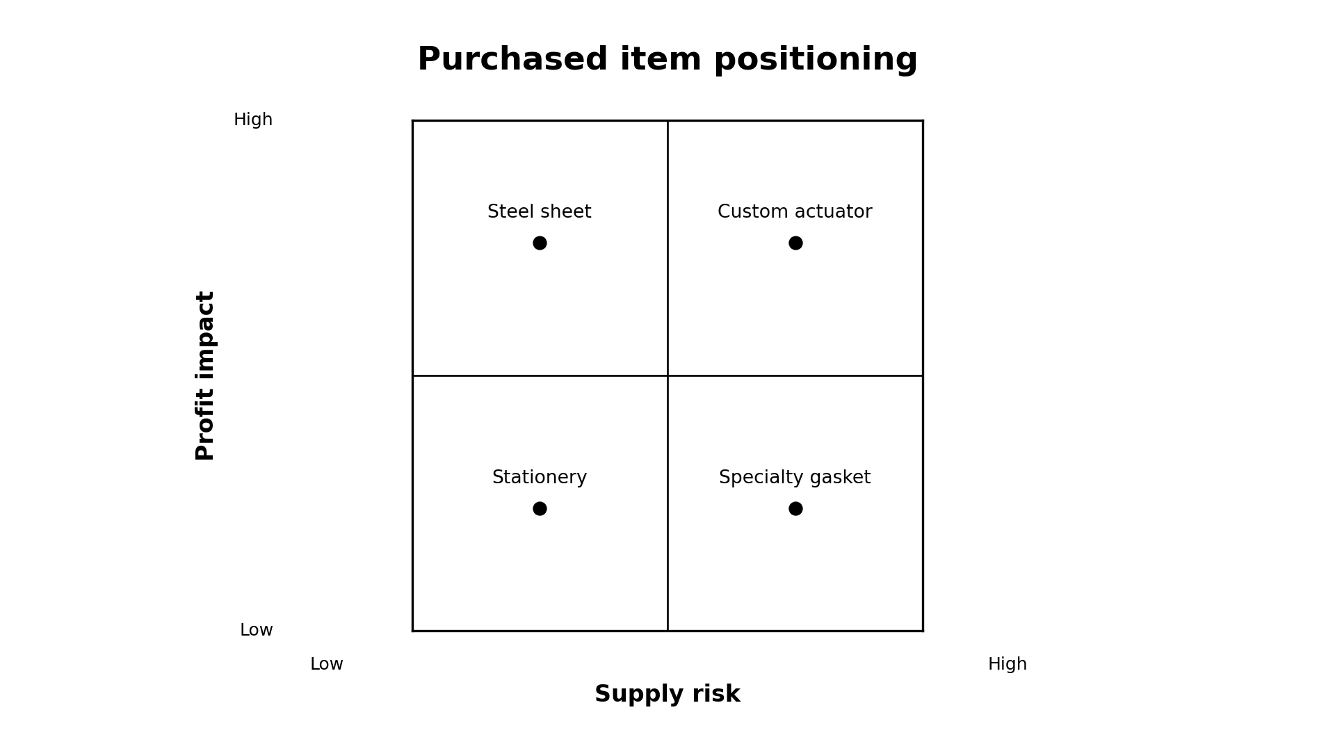 Figure for this question